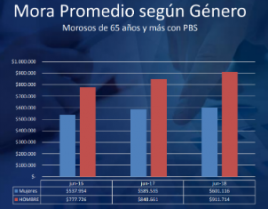 Mora promedio en personas mayores de 65 años