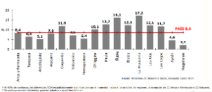 Personas en situación de pobreza por región en 2017, en %