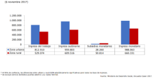 Ingreso promedio del hogar por tipo de ingreso y zona urbana y rural, 2017
