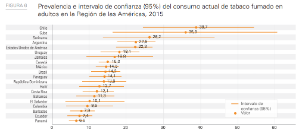 Prevalencia en consumo de tabaco en adultos en América, 2015