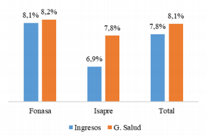 Crecimiento Ingresos y Gastos en Salud de Fonasa e Isapres 2010-2015, (Promedio/real)