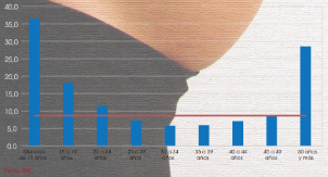 % de padres no comparecientes según grupo de edad de la madre, 2016