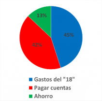 ¿A qué destina el aguinaldo de Fiestas Patrias?