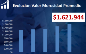 Evolución nacional valor morosidad promedio