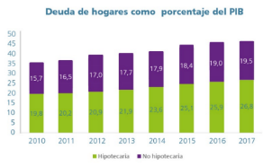 Deuda de hogares como porcentaje del PIB