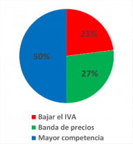 ¿Cómo se podría reducir el costo de los medicamentos?