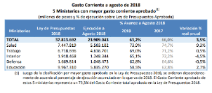 Gasto corriente de ministerios al mes de agosto 2018