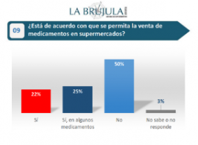 ¿Está de acuerdo con que se permita la venta de medicamentos en supermercados?