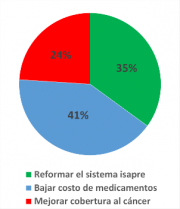 ¿Qué proyecto en el área de la salud considera más urgente realizar?