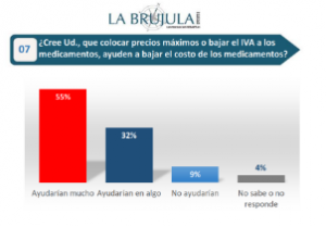 ¿Cree que colocar precios máximos o bajar el IVA a los medicamentos ayuden a bajar su costo?