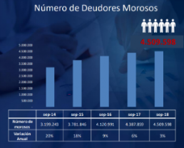 Morosos aumentan en trimestre julio-septiembre 2018