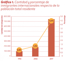 Cantidad y porcentaje de inmigrantes respecto a población total residente