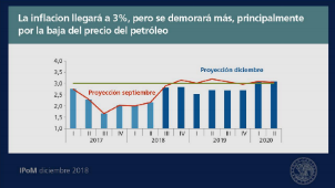 Banco Central: Inflación proyectado IPoM diciembre 2018