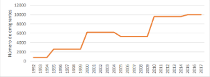 Estimación de emigrantes, Chile 1992-2017