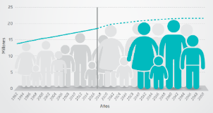 INE: Para 2050 población en Chille llegará a 21,6 millones de personas