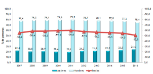 Distribución % y brecha entre titulados de carreras profesionales del área tecnológica por sexo