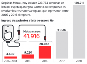 Pacientes en espera cirugía no Auge