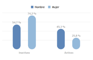 Encuesta: 45,3% de hombres v/s 25,8% de mujeres realiza actividad física