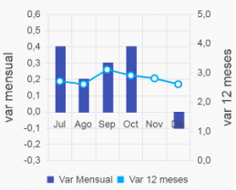 IPC Diciembre 2018 fue -1%. Anual llegó a 2,6%