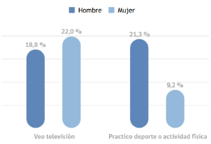 Habitualmente, ¿Qué hace usted en su tiempo libre?