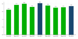 Tasa de desempleo Gran Santiago diciembre 2018