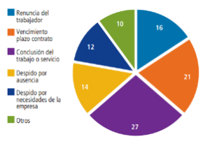 Causales de término de relaciones laborales asalariadas formales