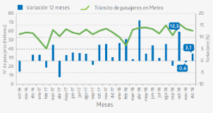 Número de pasajeros transportados en Metro (octubre 2016 - diciembre 2018)