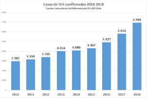 VIH en Chile 2010-2018