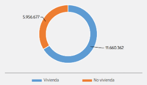 Superficie autorizada(m²) por destino año 2017