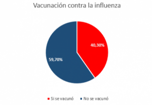 Vacunación contra la influenza