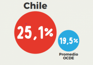 Tasa de Obesidad: Chile versus OCDE