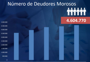 Más de 4 millones de deudores están con mora