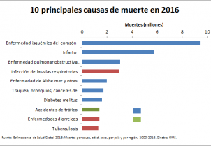 Las principales causas de muerte en el mundo