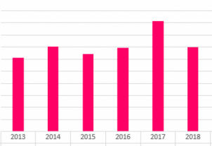 Evolución de los trasplantes en Chile