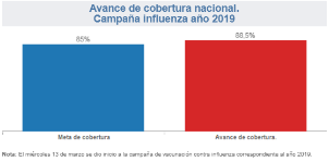 Cobertura Campaña Influenza 2019: 88,5%