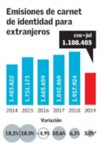 Cédulas de identidad a extranjeros