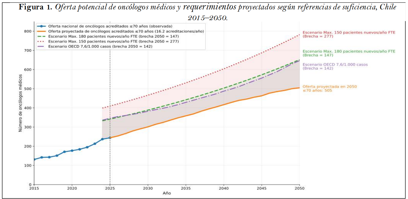 Figura 1. Oferta potencial de oncólogos médicos y requerimientos proyectados según referencias de suficiencia, Chile 2015–2050.